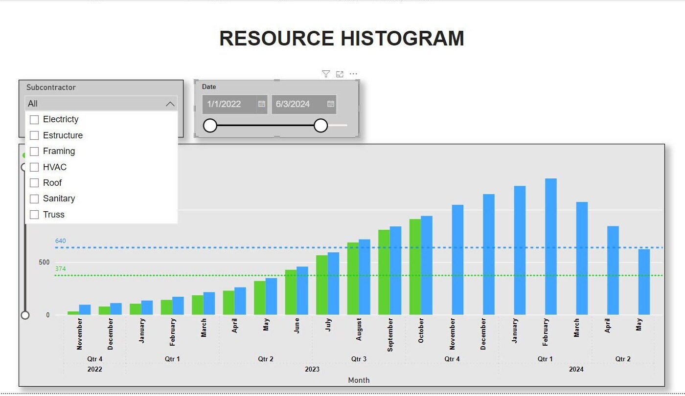 Power Bi Template Resource Histogram (Download Now) - Etsy
