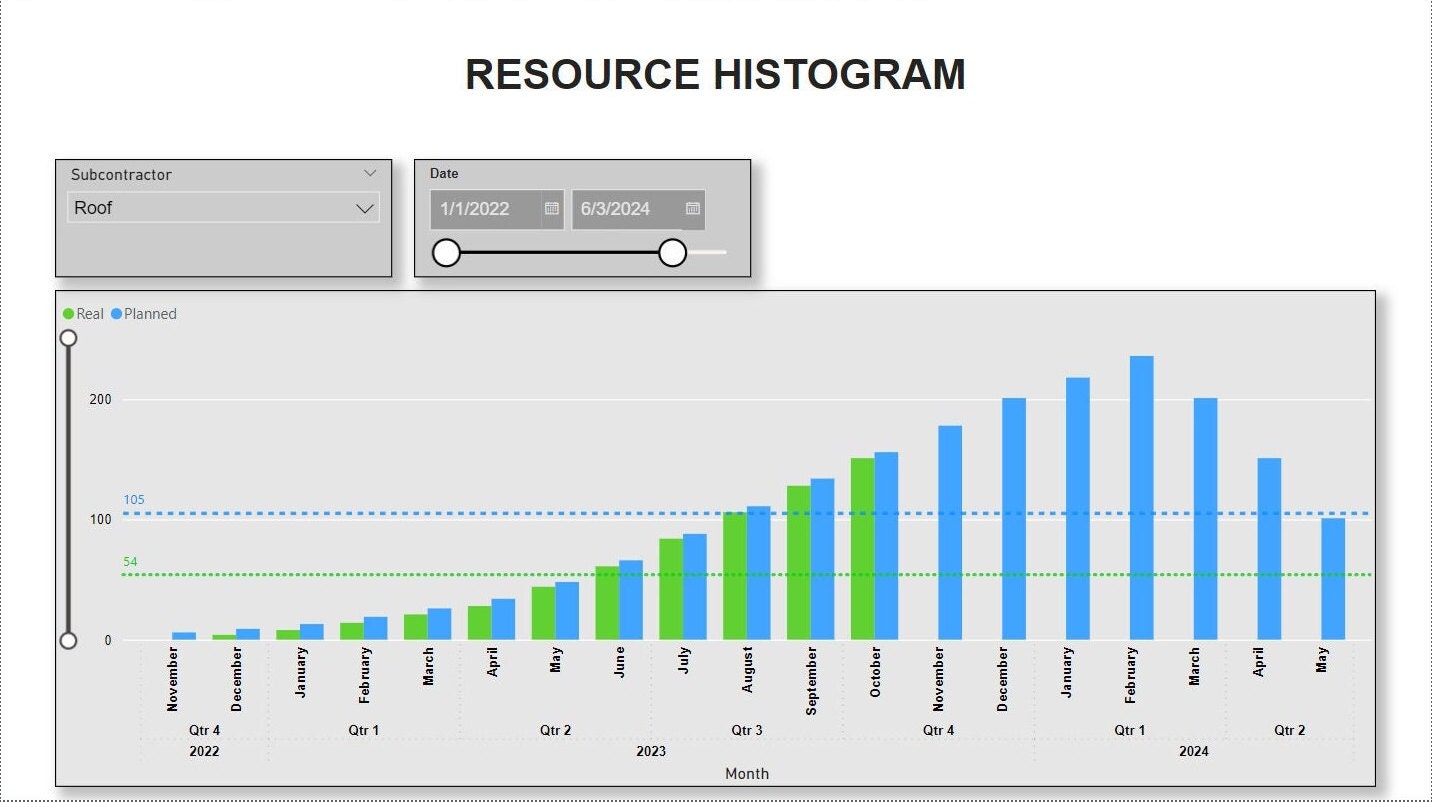 Power Bi Template Resource Histogram (Download Now) Etsy