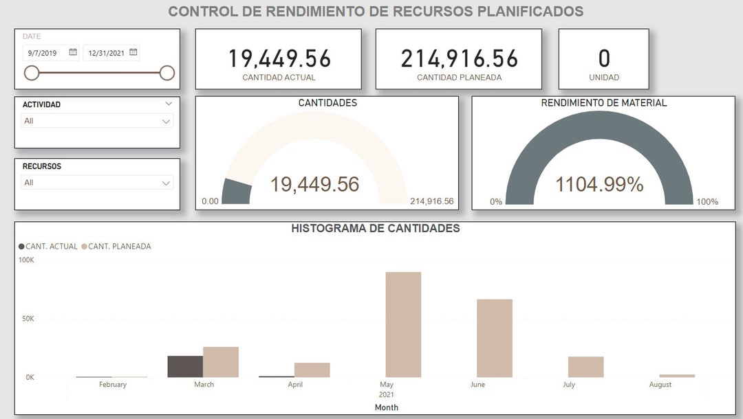 Power Bi Templates Dashboard Control De Rendimiento De Recursos - Etsy
