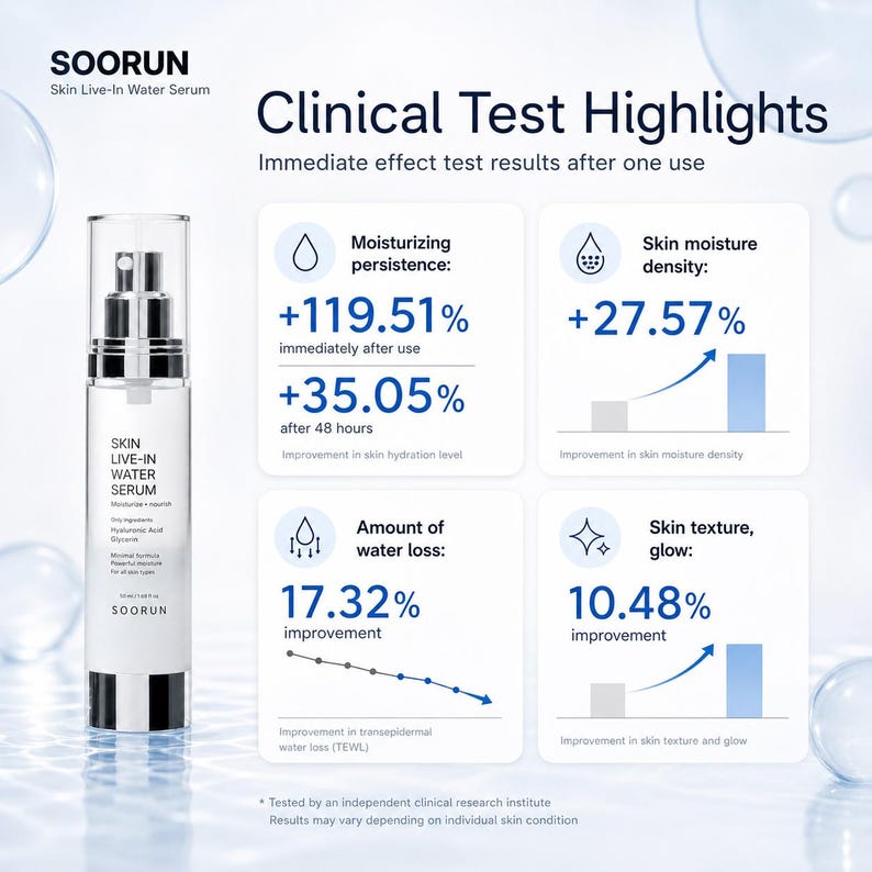 May include: A white and silver SOORUN Skin Live-In Water Serum bottle with a spray nozzle. The image includes clinical test highlights showing improvements in skin hydration, moisture density, and texture. The text includes percentages.