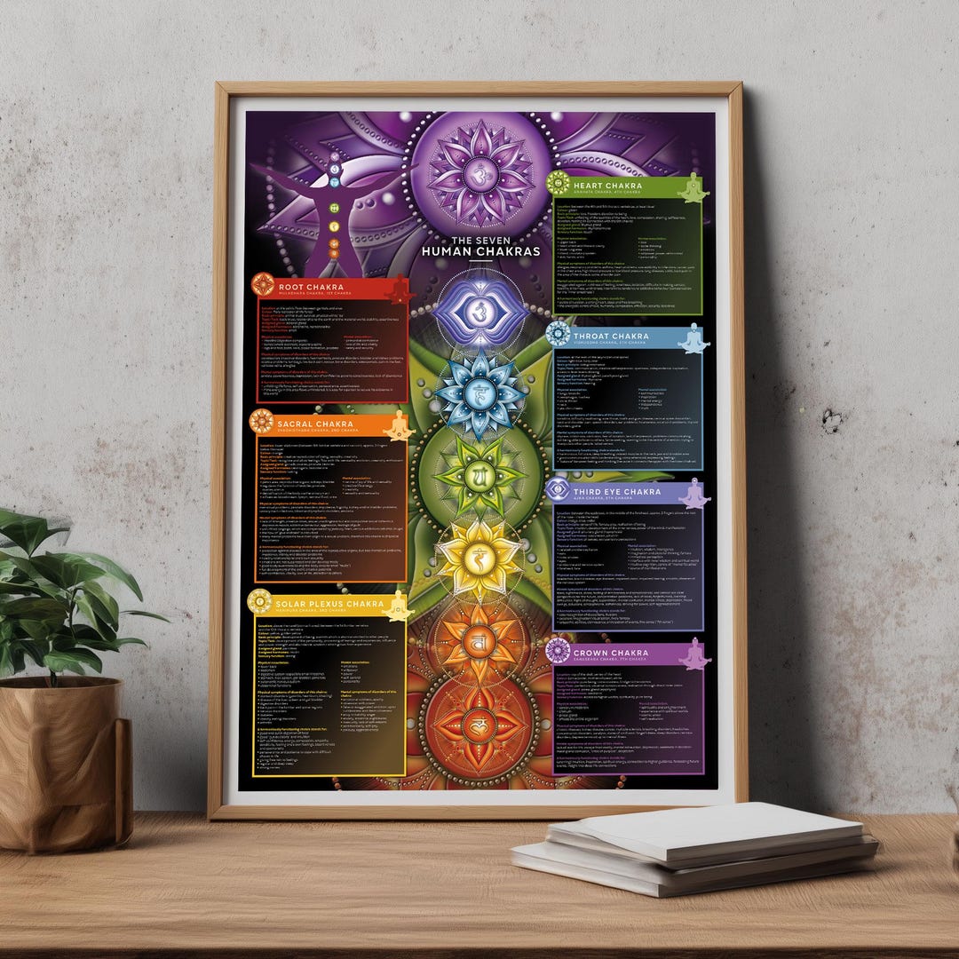 7 Chakra Guide Wall Art – Detailed Chakra Poster for Yoga, Meditation ...