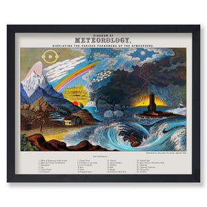 Vintage Diagram of Meteorology Poster - Retro Print - Phenomena of the Atmosphere - Wall Art