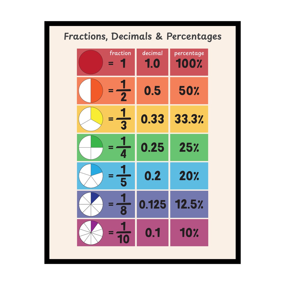 a poster with fractions, fractions and percentages