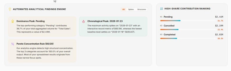 May include: A digital dashboard titled Automated Analytical Findings Engine displaying data metrics. It includes sections for Dominance Peak, Chronological Peak, Pareto Concentration Rule, and a High-Share Contribution Ranking list with values in millions of dollars.