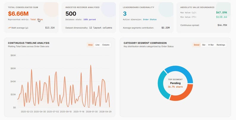 Analytics dashboard showing summary cards and charts for consolidated order data. The dashboard displays a total consolidated sum of $6.66M, 500 ingested records analyzed, 3 active leaderboard cardinality dimensions, and absolute value boundaries. Below, a continuous timeline area chart shows fluctuating order totals over time, and a donut chart compares category segments with Pending identified as the top segment at 36.7% share.
