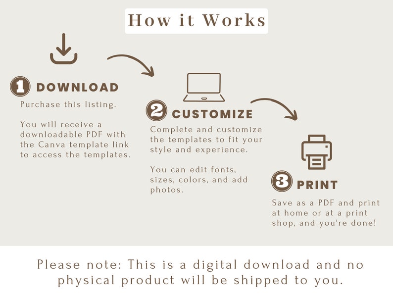 K&ouml;nnte beinhalten: Infografik mit den Schritten zur Verwendung einer digitalen Vorlage: Herunterladen, Anpassen und Drucken. Der Text erkl&auml;rt den Prozess, einschlie&szlig;lich des Herunterladens einer PDF-Datei, der Anpassung und des Druckens.