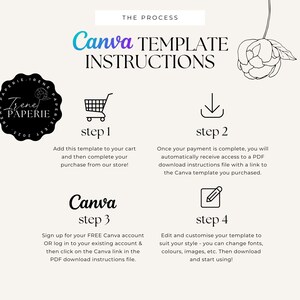 May include: A Canva template instruction guide with four steps. The steps are illustrated with icons: a shopping cart, a download arrow, the Canva logo, and a pencil. The text describes how to purchase, download, and edit a Canva template.