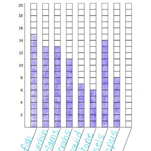 May include: A hand-drawn bar graph titled "Ollie Eats" showing the consumption of various seafood items. The graph uses purple shading to represent quantities, with labels including fish, sea urchin, clams, crabs, squid, abalone, mussels, and octopus.