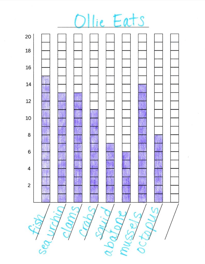 May include: A hand-drawn bar graph titled "Ollie Eats" showing the consumption of various seafood items. The graph uses purple shading to represent quantities, with labels including fish, sea urchin, clams, crabs, squid, abalone, mussels, and octopus.