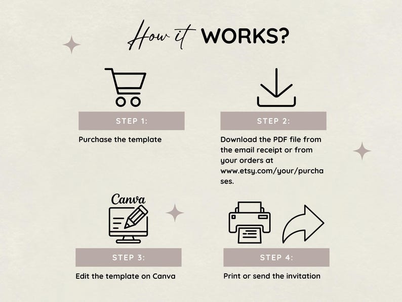 Op de afbeelding: Een infographic met de titel "How it WORKS?" met vier stappen om een sjabloon te gebruiken. De stappen omvatten het kopen, downloaden van een PDF, bewerken op Canva en het afdrukken of verzenden van de uitnodiging. De achtergrond is lichtbeige met steraccenten.
