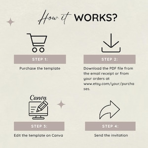 May include: An infographic titled "How it Works?" with four steps. Step 1: Purchase the template. Step 2: Download the PDF file. Step 3: Edit the template on Canva. Step 4: Send the invitation. The background is beige.