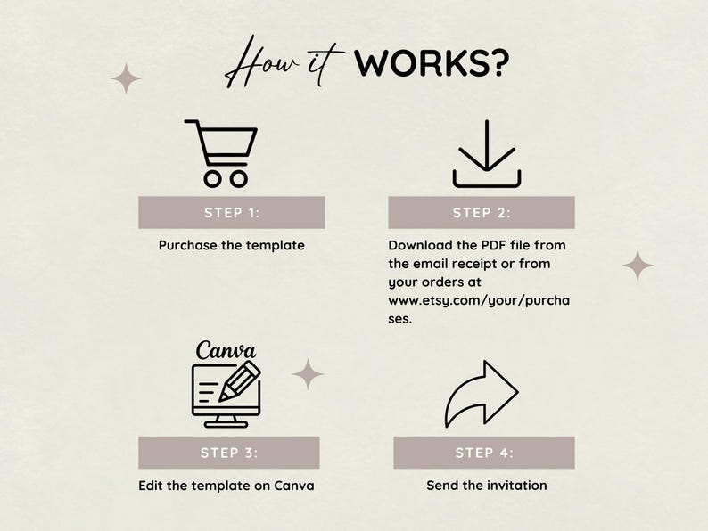 May include: An infographic titled "How it Works?" with four steps. Step 1: Purchase the template. Step 2: Download the PDF file. Step 3: Edit the template on Canva. Step 4: Send the invitation. The background is beige.