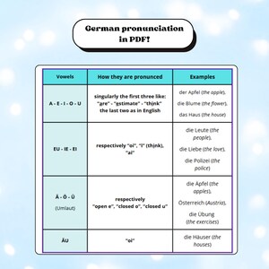 Può includere: Un grafico intitolato "Pronuncia tedesca in PDF!" con uno sfondo azzurro. Il grafico elenca le vocali tedesche, la loro pronuncia ed esempi, con traduzioni in inglese.