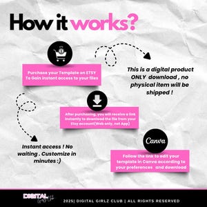 Op de afbeelding: Infographic met de titel "How it works?" (Hoe het werkt?). Het toont de aankoop van een template op Etsy, het downloaden en bewerken in Canva. De tekst geeft aan dat het een digitaal product is.