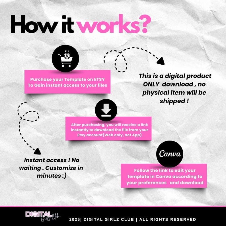 Op de afbeelding: Infographic met de titel "How it works?" (Hoe het werkt?). Het toont de aankoop van een template op Etsy, het downloaden en bewerken in Canva. De tekst geeft aan dat het een digitaal product is.