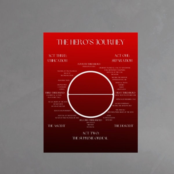 The Hero's Journey Poster in Red & Black, Posters for Writers, Writing Poster,  Story Structure Poster, Writer Gift, Gift for Writers