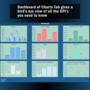May include: A dashboard of charts showing key performance indicators (KPIs) for a business. The charts are color-coded and show data for revenue, expenses, inventory, capital expenditures, operating income, net income, and cash flow budget. The dashboard is titled "Dashboard of Charts Tab gives a bird's eye view of all the KPI's you need to know."