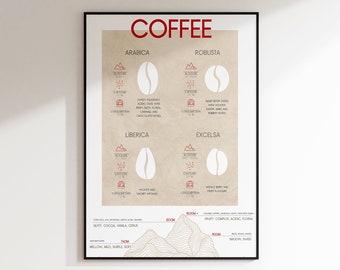 Impresión de arte de pared tipo grano de café - explicación descriptiva de diferentes tipos de granos de café, arte del café, cartel de café, regalo de café