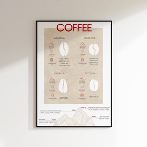 May include: A framed poster displaying information about different coffee bean types: Arabica, Robusta, Liberica, and Excelsa. The poster includes details on caffeine content, flavour profiles, and consumption percentages, with the word "COFFEE" at the top.