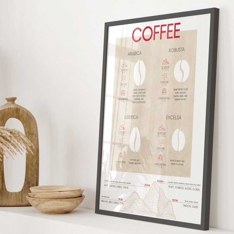 coffee bean type wall art print descriptive explanation of different coffee bean types, coffee art, coffee poster, coffee present image 5