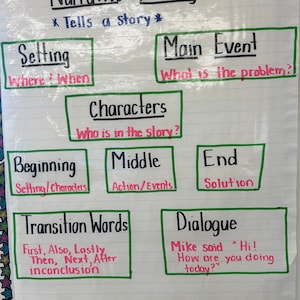May include: A white poster with the title "Narrative Writing" and the phrase "Tells a story." The poster outlines the elements of a narrative, including setting, main event, characters, beginning, middle, end, transition words, and dialogue.