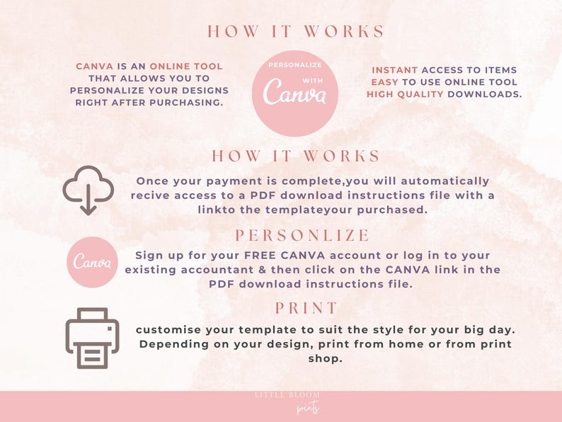 May include: A pink and white graphic with text explaining how to use Canva for design personalization. The steps include purchasing, personalizing with Canva, and printing the design. Icons of a cloud, a Canva logo, and a printer are included.