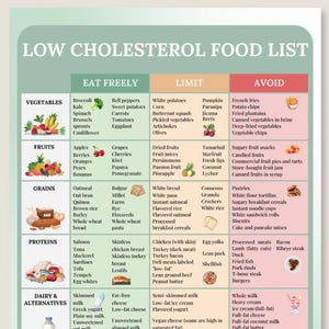 Low Cholesterol List to Lower LDL Levels, Cholesterol Lowering Food List Poster, Heart Health Diet Grocery List, Low Cholesterol Food Chart