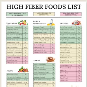 Poster con elenco di alimenti ricchi di fibre, tabella di alimenti poveri di fibre, programma alimentare per un'alimentazione sana, elenco di alimenti per un intestino sano, stampabile elenco della spesa per la sindrome dell'intestino irritabile