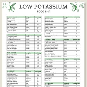 Könnte beinhalten: Eine druckbare Tabelle mit einem grünen Avocado-Design und dem Titel "Liste der kaliumarmen Lebensmittel". Die Tabelle listet verschiedene Lebensmittel und ihren Kaliumgehalt pro Portion auf.
