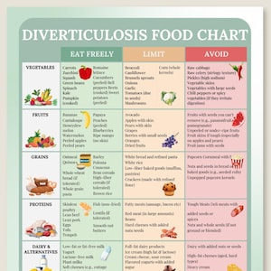 Diverticulosis Food List Poster, Diverticulosis Diet Food Chart, Gut Friendly Foods Guide, Foods to Eat Avoid, Diverticulosis Meal Plan