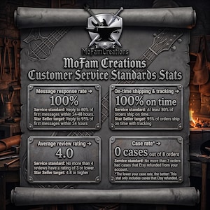 May include: A gray scroll-shaped graphic titled MoFam Creations Customer Service Standards Stats. It displays performance metrics including a 100% message response rate, 100% on-time shipping, a 4.0 average review rating, and 0 cases out of 8 orders.
