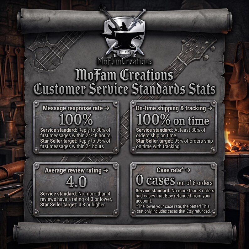 May include: A gray scroll-shaped graphic titled MoFam Creations Customer Service Standards Stats. It displays performance metrics including a 100% message response rate, 100% on-time shipping, a 4.0 average review rating, and 0 cases out of 8 orders.