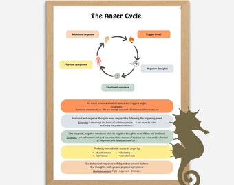 Cycle de la Colère  Affiche Psychoéducation Apprentissage Émotionnel Autorégulation Décor Bureau de Thérapeute & Conseiller Scolaire TCC