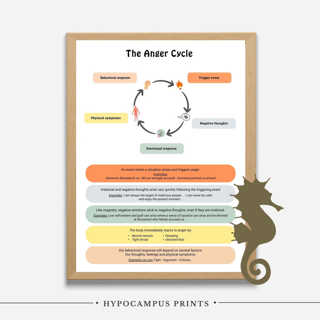 Anger Cycle Poster Psychoeducation Emotional Learning Self-regulation ...