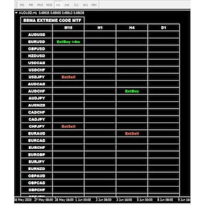 Peut inclure: Un tableau noir et blanc avec une grille. Le tableau montre une liste de paires de devises et leurs signaux d'achat et de vente correspondants. Les signaux sont étiquetés "ExtBuy" et "ExtSell" et sont codés par couleur en vert et rouge, respectivement. Le tableau comprend également les délais pour les signaux, tels que M15, H1, H4 et D1.