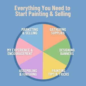 May include: A pie chart divided into six sections, each with a different color and text. The sections are labeled "Marketing & Selling", "Gathering Supplies", "My Experience & Encouragement", "Designing Banners", "Assembling & Finishing", and "Painting Tips & Tricks".