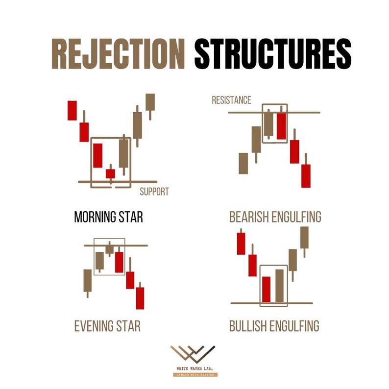 Candlestick Pattern Rigection 100 Trading Infographic+50 Candlestick, Stock Ideas Templates for Sales ...