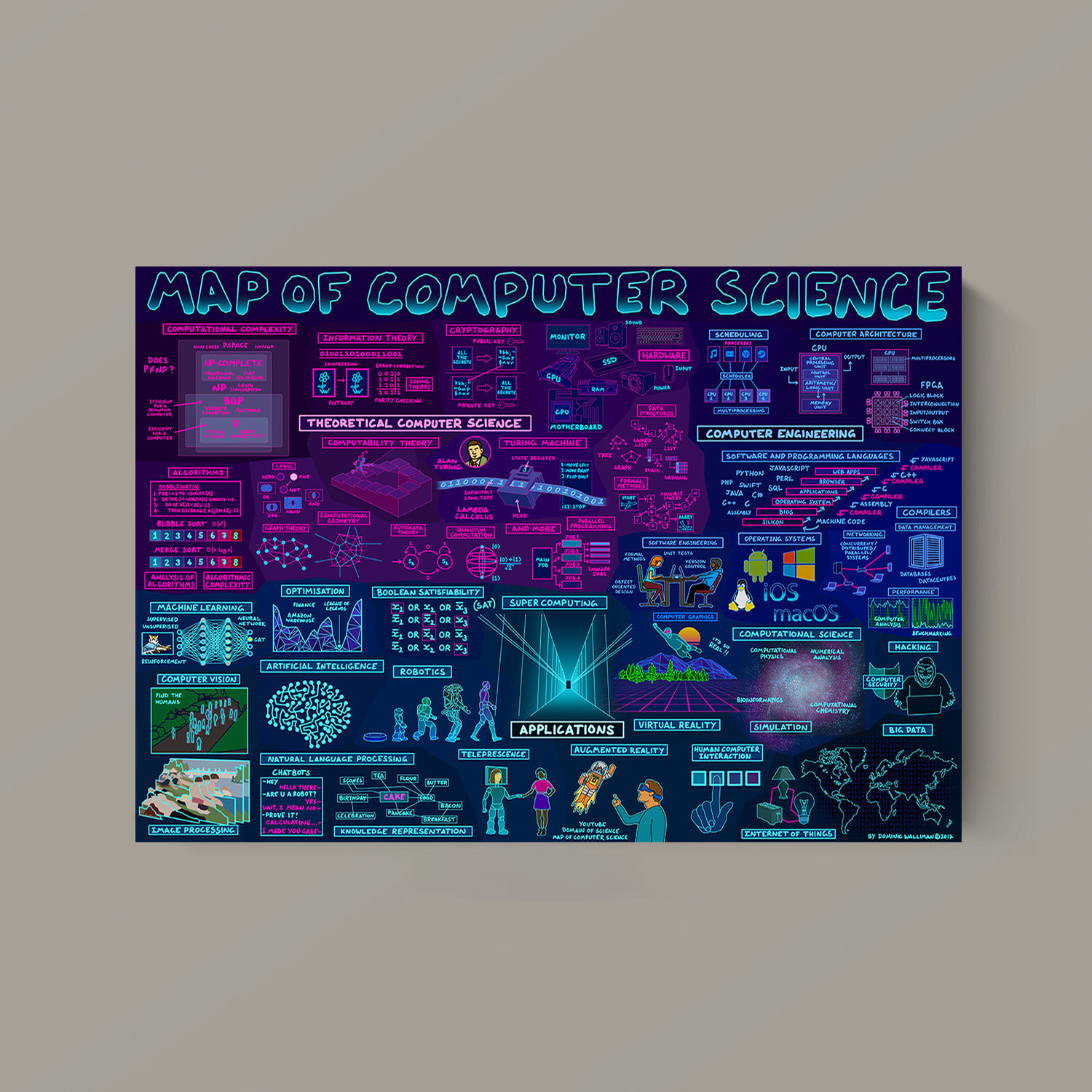 Map of Computer Science Poster Computer System Illustration Wall Print ...