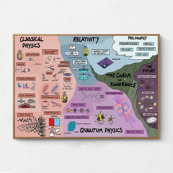 The Map of Physics Poster, Physics Poster, Back To School, Physics Teacher Gift, Physics Classroom Decor, Physics Prints, Instant Download