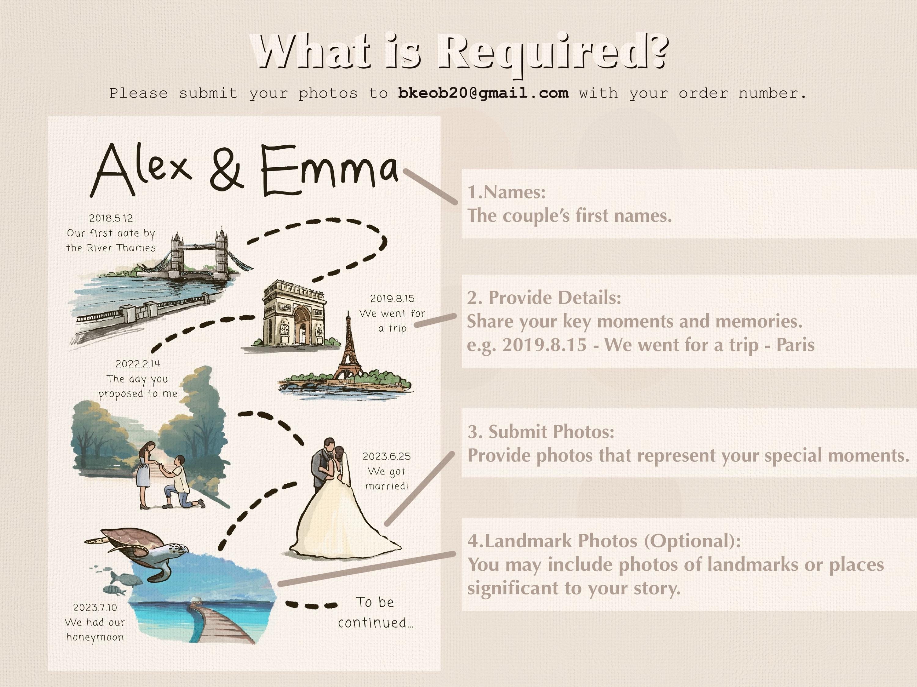 Our Love Story Map: Personalised Relationship Timeline Print, the Story ...