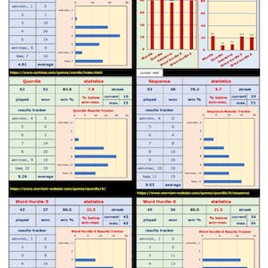May include: A chart comparing the results of five word games: Wordle, Quordle, Sequence, Word Hurdle-5, and Word Hurdle-6. The chart shows the number of games played, won, win percentage, streak, and average score for each game. The chart also includes a bar graph showing the results tracker for each game.