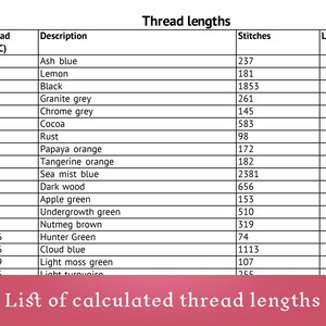 May include: A table showing thread lengths for different colours of embroidery floss. The table lists the DMC thread number, colour description, number of stitches, and length in centimetres. The table is titled "Thread lengths".
