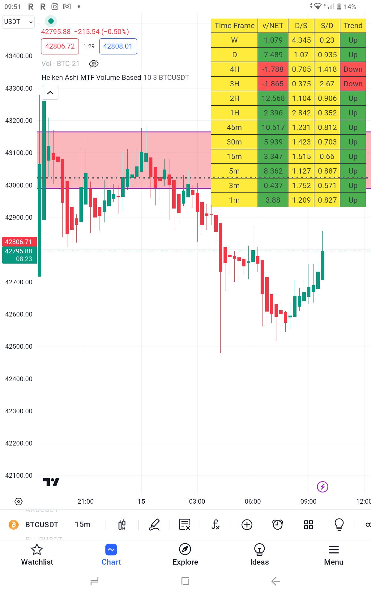 Supply and Demand Volume Ratio Indicator Multi Time Frame Etsy