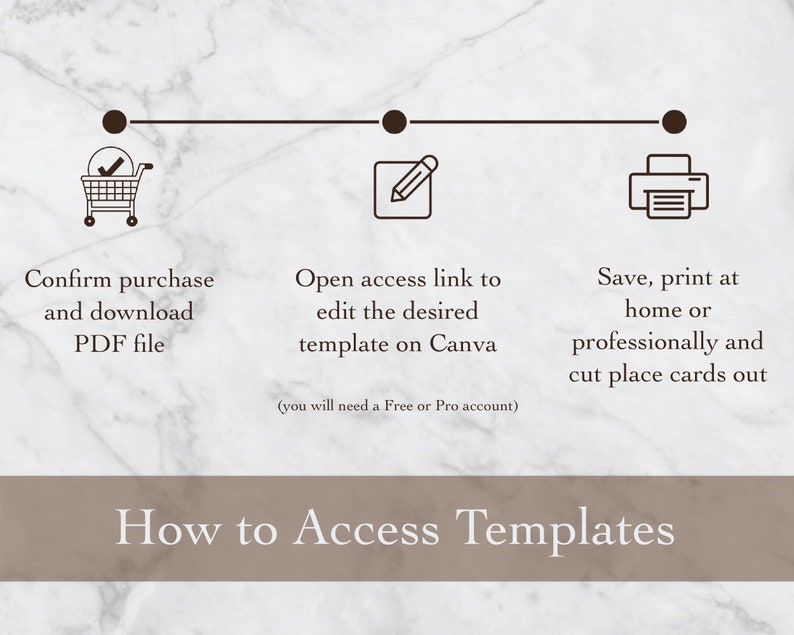 Pode incluir: Um diagrama que mostra como acessar modelos de cart&otilde;es de lugar imprim&iacute;veis. As etapas s&atilde;o: 1. Confirmar a compra e baixar o arquivo PDF. 2. Abrir o link de acesso para editar o modelo desejado no Canva. 3. Salvar, imprimir em casa ou profissionalmente e cortar os cart&otilde;es de lugar.