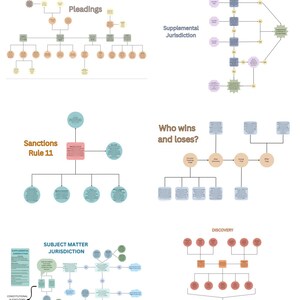 Könnte beinhalten: Ein Diagramm mit den Titeln "Pleadings", "Supplemental Jurisdiction", "Sanctions Rule 11", "Who wins and loses?", "Subject Matter Jurisdiction" und "Discovery". Das Diagramm verwendet Formen und Pfeile, um rechtliche Konzepte zu veranschaulichen.