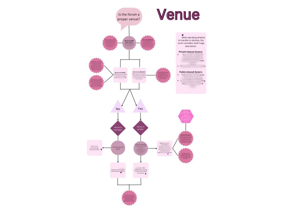 Civil procedure venue flowchart etsy