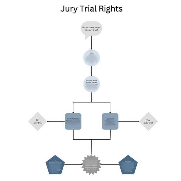 Civil Procedure Jury Trial Rights