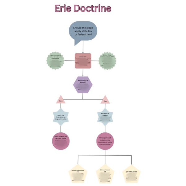 Civil Procedure Erie Doctrine Flowchart