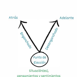 Acceptance & Commitment Therapy- Choice Point SPANISH VERSION PDF Worksheet