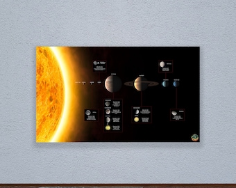 Puede incluir: Una ilustración colorida del sistema solar con el sol a la izquierda y los planetas en orden de izquierda a derecha: Mercurio, Venus, Tierra, Marte, Júpiter, Saturno, Urano y Neptuno. Cada planeta está etiquetado con su nombre y una breve descripción de sus características.